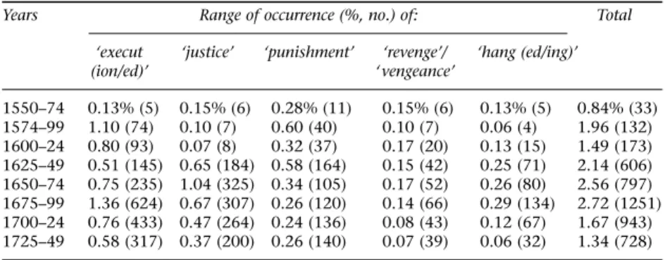 Table 6.1 Titles containing specified keywords per each 25-year period
