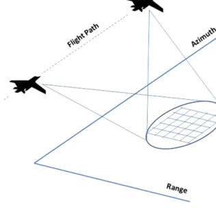 Fig. 2. Spotlight mode SAR imaging geometry.