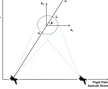 Fig. 1. Spotlight mode SAR imaging geometry.