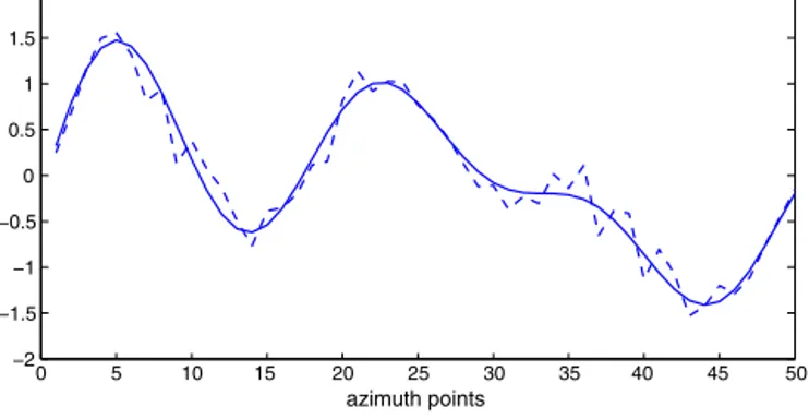 Fig. 4. The synthetically inserted (solid line) and the estimated phase errors (dashed line) in radians.