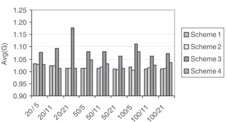 Figure 3 shows the eﬀect of varying the number of jobs and the number of machines on the relative performance of schemes 1 through 4