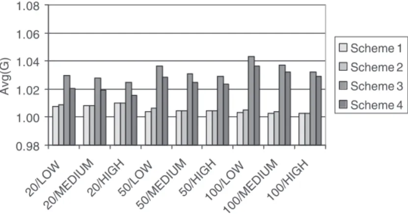 Figure 8 shows the eﬀect of varying the number of jobs and the due date range on the relative performance of scheduling schemes 1 through 4