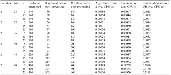 Table 4 displays the results for 4-family problems. Four-family problems with 8, 16, 24, 32, 40, and 64 jobs are attempted