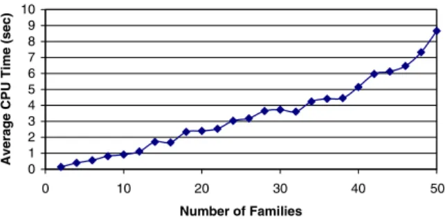 Fig. 4. CPU time as a function of the number of families.