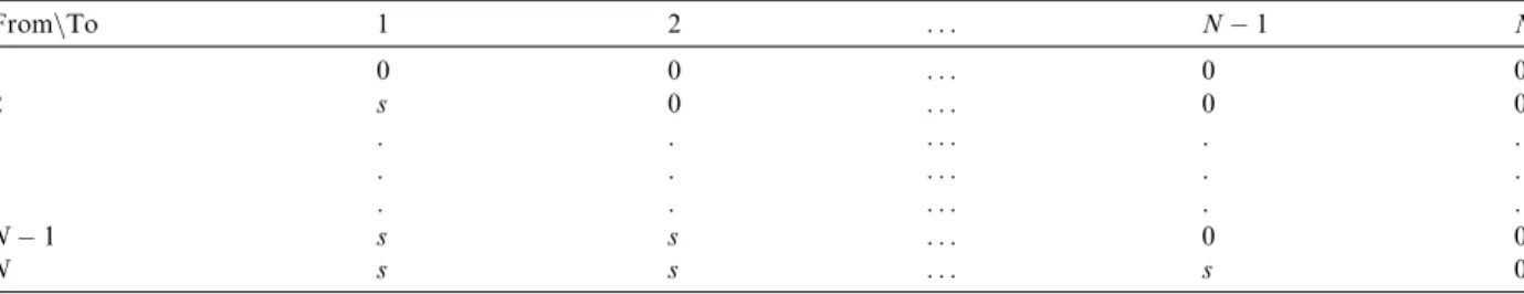 Table 1 shows the changeover matrix for family setups.