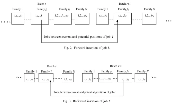 Fig. 2. Forward insertion of job I.