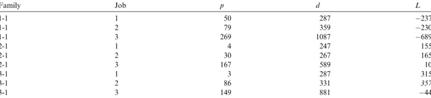 Table 2a Step 0 Family Job p d L 1-1 1 50 287 237 1-1 2 79 359 230 1-1 3 269 1087 689 2-1 1 4 247 155 2-1 2 30 267 165 2-1 3 167 589 10 3-1 1 3 287 315 3-1 2 86 331 357 3-1 3 149 881 44