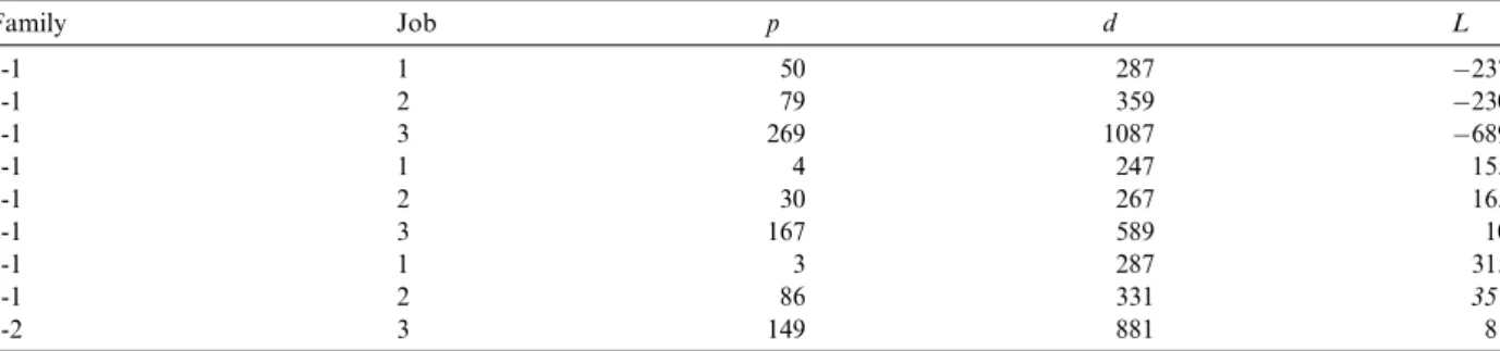 Table 2b Step 1 Family Job p d L 1-1 1 50 287 237 1-1 2 79 359 230 1-1 3 269 1087 689 2-1 1 4 247 155 2-1 2 30 267 165 2-1 3 167 589 10 3-1 1 3 287 315 3-1 2 86 331 357 3-2 3 149 881 81
