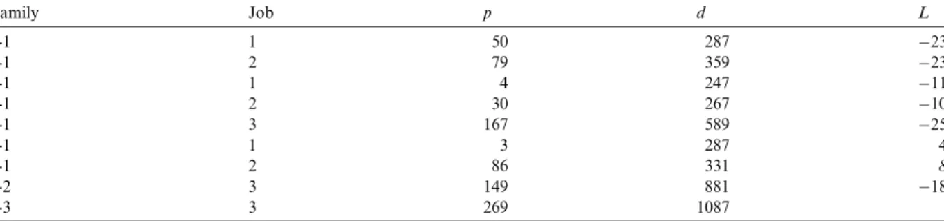 Table 2f Step 5 Family Job p d L 1-1 1 50 287 237 1-1 2 79 359 230 2-1 1 4 247 114 2-1 2 30 267 104 3-1 1 3 287 121 3-1 2 86 331 79 2-2 3 167 589 45 3-2 3 149 881 188 1-3 3 269 1087 0