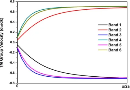 Figure 9. TM Group velocity of  anisotropic SbSI. 