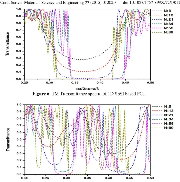 Figure 7. TM Transmittance spectra of 1D SbSI based FPCs. 