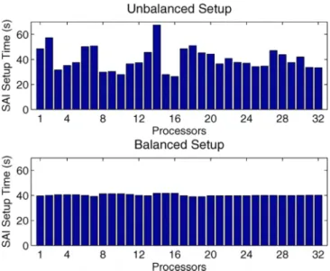 Figure 2: Unbalanced and balanced setup times of each processor in a 32-process job for the Flamme problem.