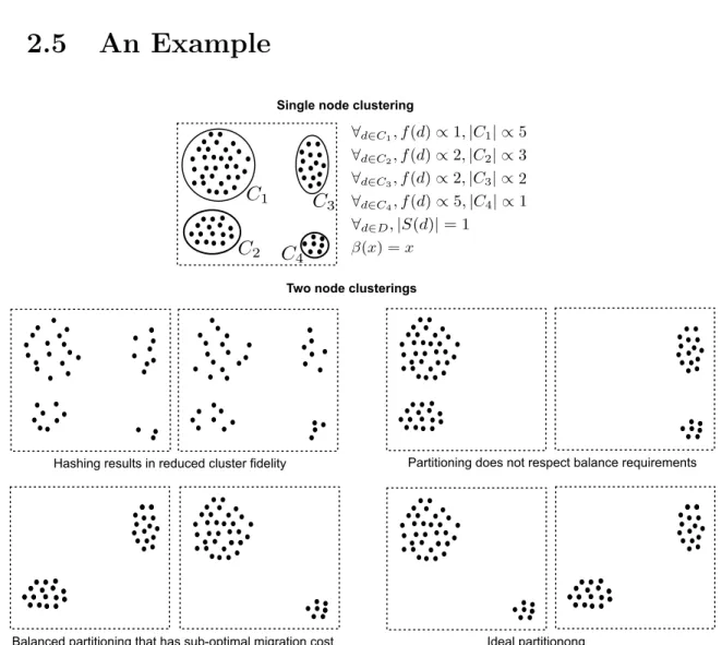 Figure 2.1: An illustration of alternative partitionings.