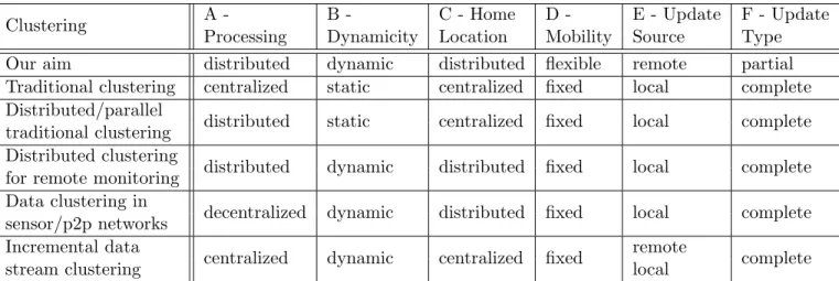 Table 3.1: Comparison of different approaches to clustering.
