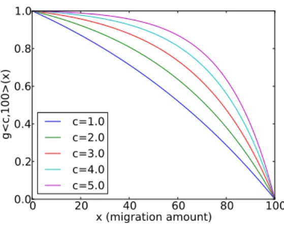 Figure 4.1: g functions for different c values.