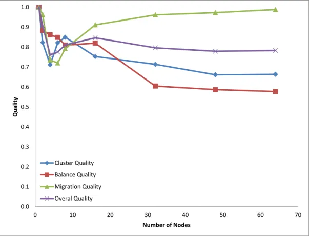 Figure 5.1: Impact of the number of nodes on the quality metrics.