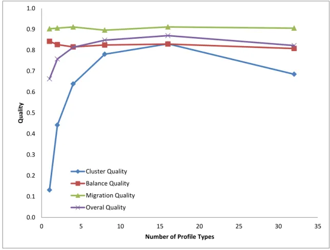 Figure 5.4: Impact of number of profile types on the quality metrics.