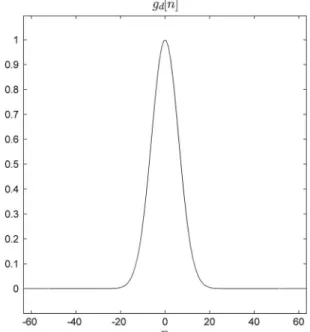 Fig. 4. Discrete Gaussian synthesis window function g d n  exp f−L 2s n 2 ∕σ 2 g for σ  2.20 μm and L s  0.26 μm.