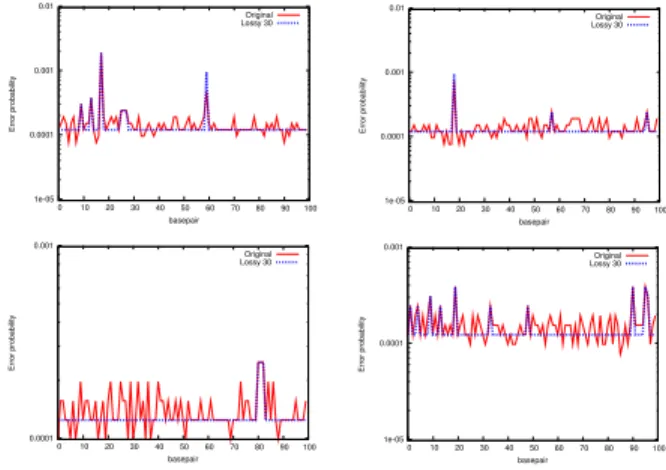 Fig. 1. Original (red) and transformed (blue) quality scores for four random reads that are chosen from NA18507 individual