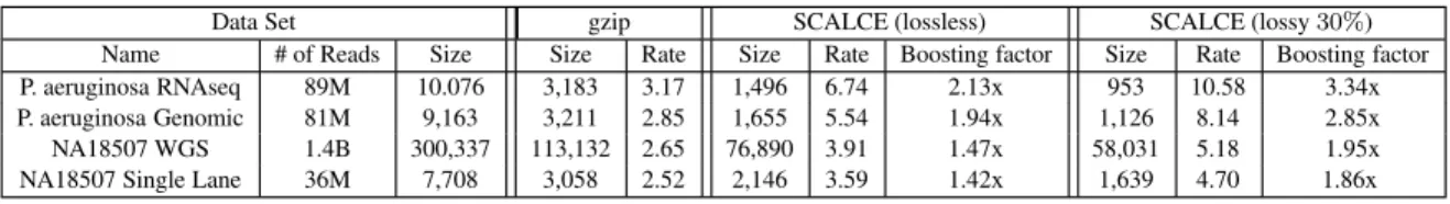 Table 1. Input data statistics and compression rates achieved by gzip only and SCALCE+gzip on reads from the P