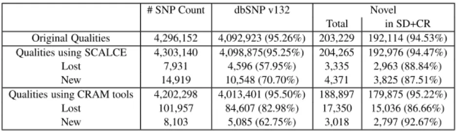 Table 6. Number of SNPs found in the NA18507 genome using original qualities and transformed qualities with 30% noise reduction