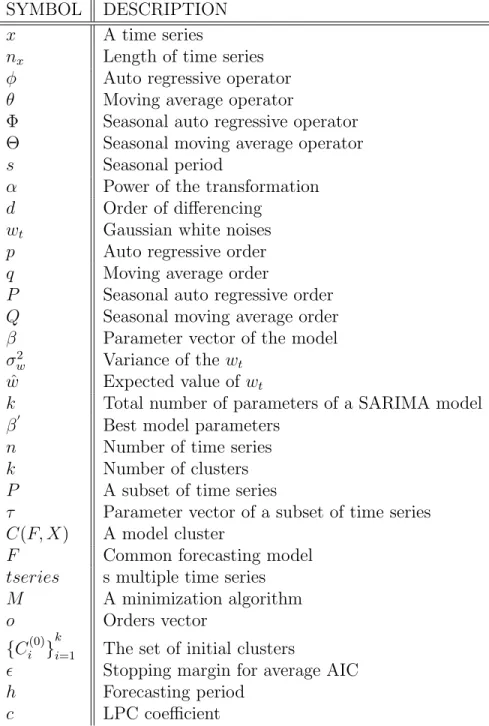 Table 3.1: Table of symbols SYMBOL DESCRIPTION