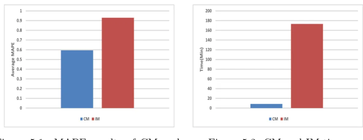 Figure 5.1: MAPE results of CM and IM