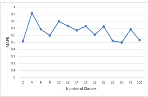Figure 5.3: Average MAPE vs number of clusters using CM