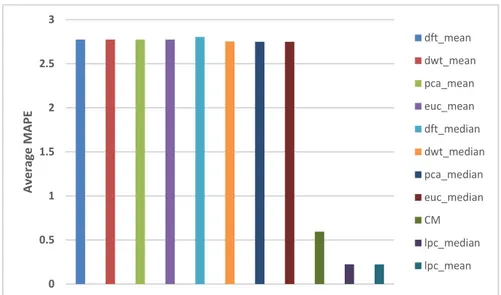 Figure 5.5: MAPE results of CM vs time series clustering approaches