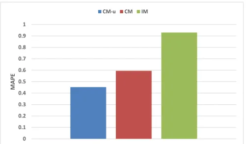 Figure 5.7: MAPE comparison of our CM-u algorithm with re-run and IM