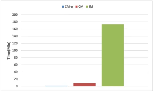 Figure 5.8: The time of CM-u algorithm and re-run vs. IM
