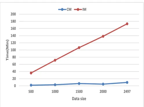 Figure 5.10: The processing time of CM vs. IM as the size of the data increases