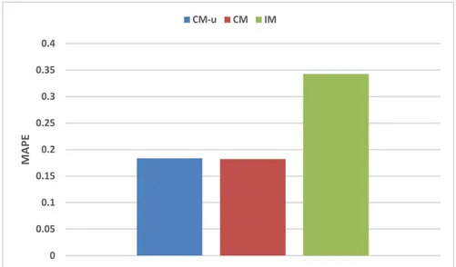 Figure 5.11: MAPE results of CM-u, re-run and IM for large data set