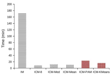 Fig. 2 ICM and IM time