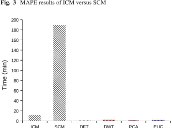 Figure 3 shows the comparison of modeling using repre- repre-sentations with Euclidean distance