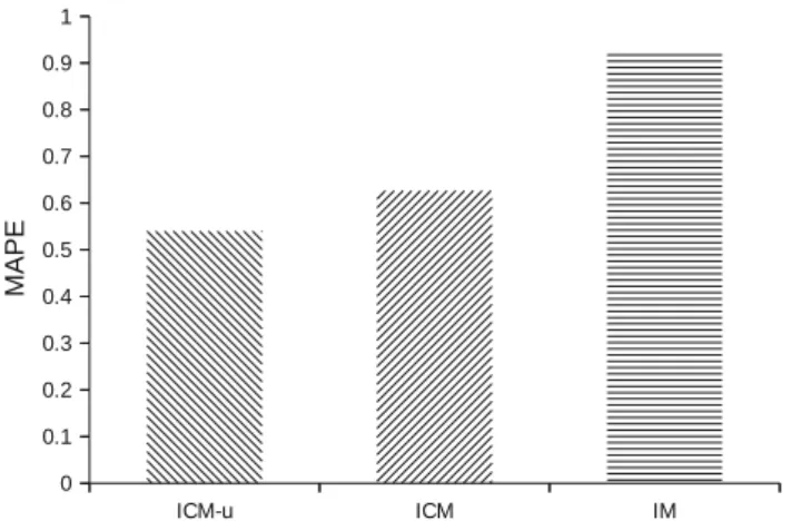 Fig. 6 The time of ICM-u algorithm and re-run versus IM