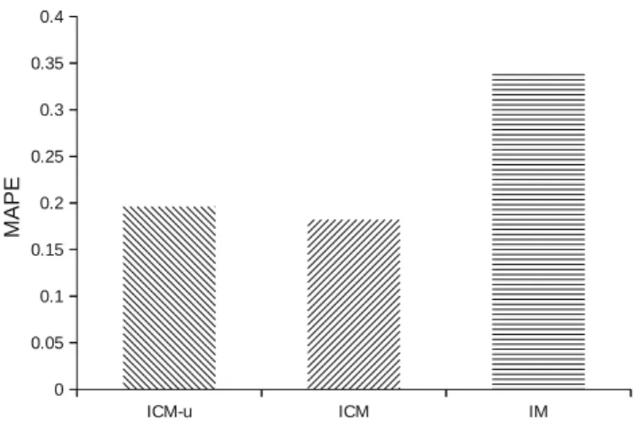 Fig. 9 MAPE results of ICM-u, re-run and IM for large data set