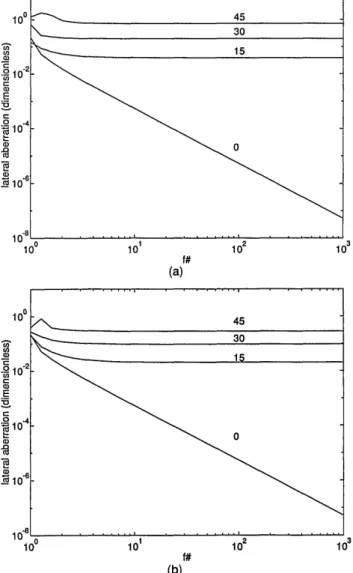 Fig. 2.  Geometrical  spot  size  for a  diffractive  lens with incidence angle  p as a parameter:  (a) tangential; (b) sagittal.