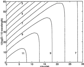 Fig. 6.  Contour plot  of I as  a function of D  and f#.  The contour levels give  log 1.