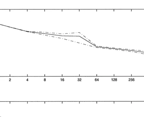 Fig. 2. Wavelet variance for 20-min volatilities of (a) DEM-USD and (b) JPY-USD from December 1, 1986 to December 1, 1996 at log–log scale