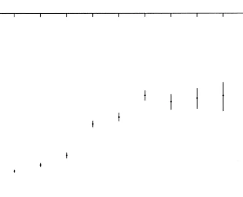 Fig. 4. Wavelet correlation for 20-min volatilities of DEM-USD and JPY-USD from December 1, 1986 to December 1, 1996