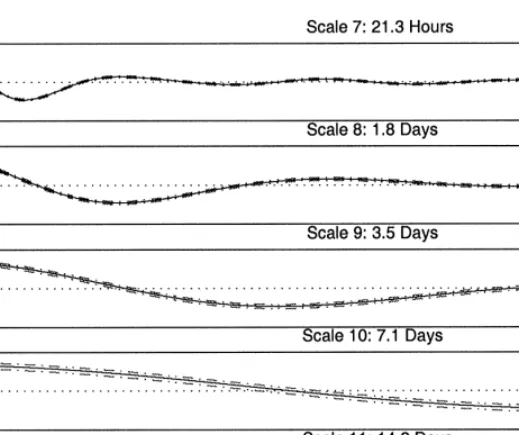 Fig. 7. Wavelet cross-correlations for 20-min volatilities of DEM-USD and JPY-USD from December 1, 1986 to December 1, 1996