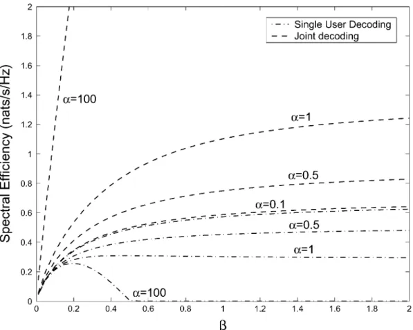 Fig. 3. Comparison of the spectral efficiency per receive antenna of the circular cellular array with and without base station cooperation with each user’s transmit SNR equal to 0 dB.