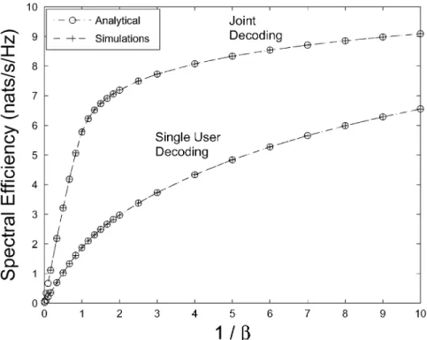 Fig. 5. Spectral efficiency per transmit antenna of the two-tier hexagonal cellular system with average transmit SNR of each user equal to 20 dB.