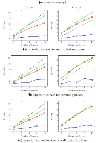 Fig. 3 Average speedup curves of BL, RRp and gRRp with respect to the running time of BL on K = 2 tablet servers