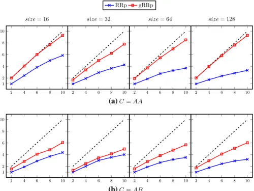 Fig. 5 Average speedup curves of RRp and gRRp with varying key-value sizes. Speedup values are computed with respect to the running times of RRp on K = 2 tablet servers