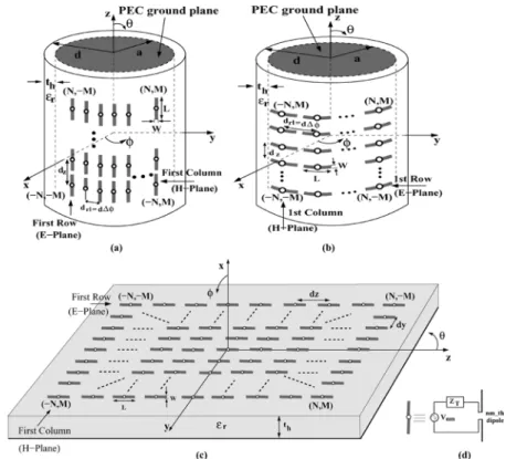 Fig. 1. Geometries of periodic arrays of (2N + 1) 2 (2M + 1) (a) axially and (b) circumferentially oriented printed dipoles on dielectric coated, electrically large circular cylinders