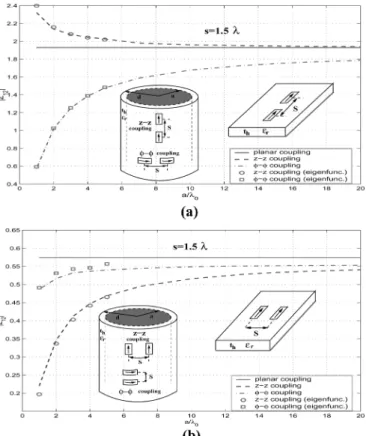 Fig. 2. Magnitude of the mutual coupling jZ j, between two identical ^z-di- ^z-di-rected and ^ -directed current modes versus inner radius a evaluated at s = 1:5 for t = 0:06 and  = 3:25 along the (a) E-plane and (b) H-plane.