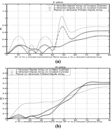 Fig. 3. Magnitude of the reflection coefficient, jRj, of the middle element versus scan angle comparison for 11 2 11 cylindrical arrays of axially (^z) and circumferentially ( ^ ) directed printed dipoles, and the same array (^z-directed dipoles) on a pla