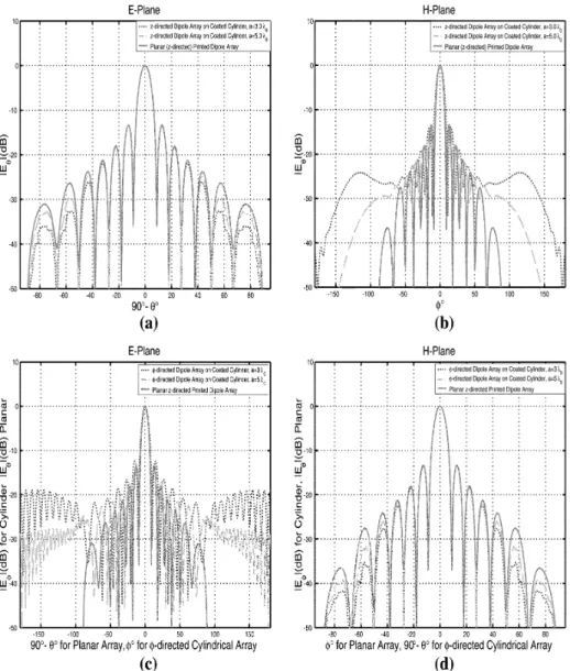 Fig. 9. Far-field patterns of 13 2 13 printed dipole arrays on 3 , 5 cylinders and on planar substrates